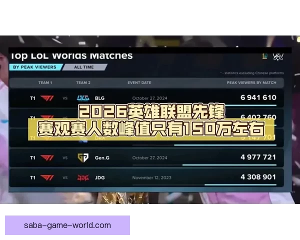 英雄联盟2026先锋赛KDA榜公布Chovy登顶Viper紧随其后